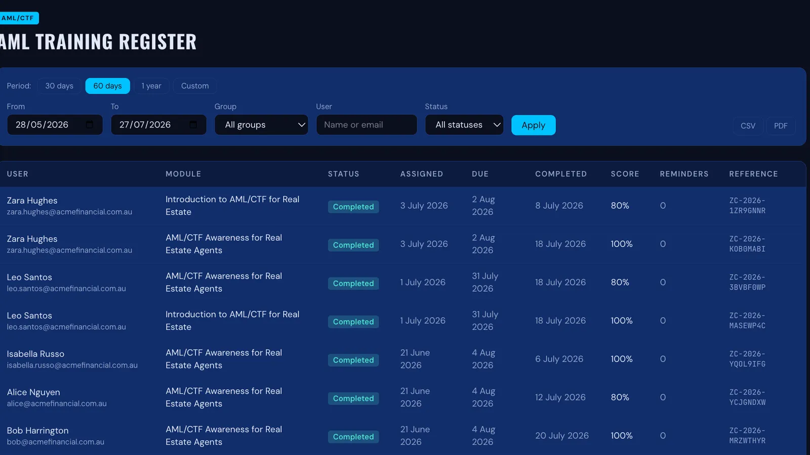 The AML training register screen: completions filtered by period, group, user and status — each with score, assigned, due and completed dates and a reference ID — exportable as CSV or PDF.